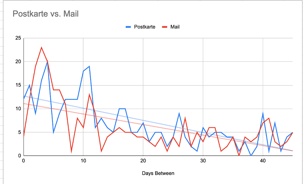 Conversion Delay Analyse