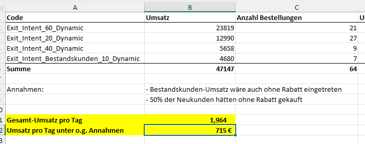 Inkrementeller Umsatz Analyse