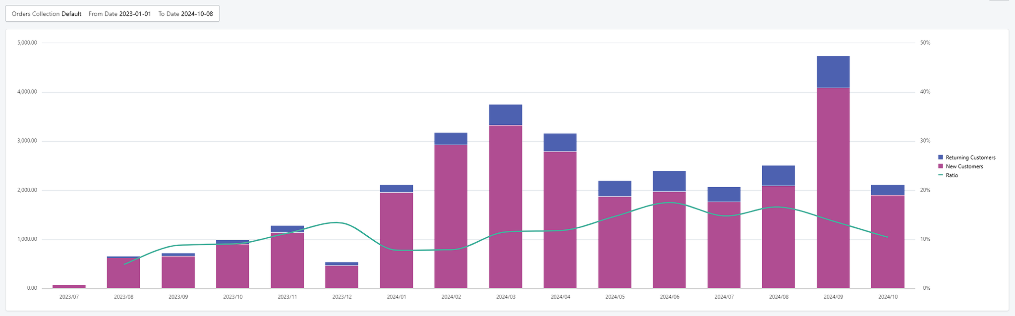 Repeat Buyers Analyse 1