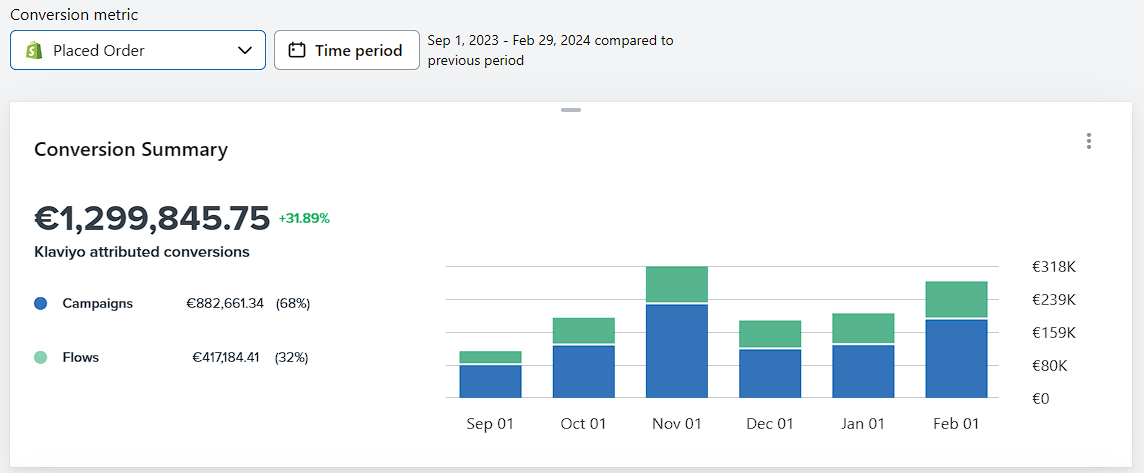 Conversion Summary Sept–Feb: €1.299.845,75