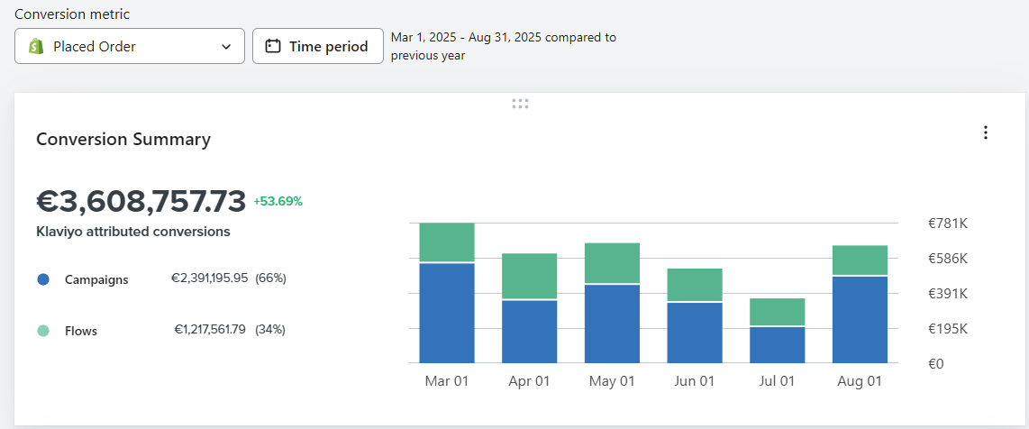 Conversion Summary Mar 2025: €3.608.757,73 (+53%)